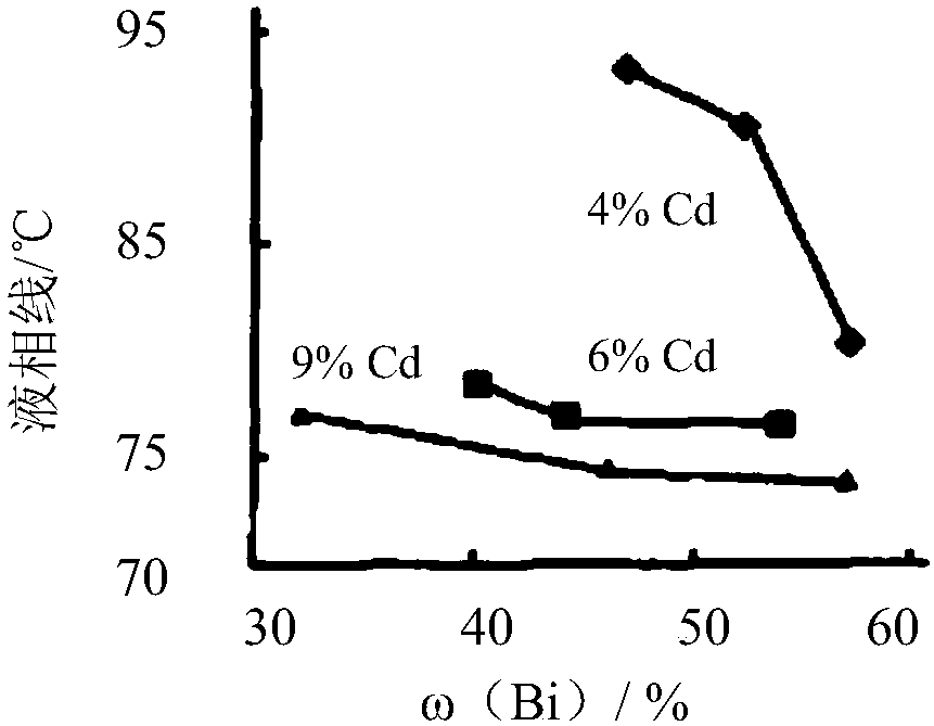 Eutectic Bi-Pb-Sn-Cd fusible alloy at temperature of 70 DEG C and method for preparing eutectic Bi-Pb-Sn-Cd fusible alloy