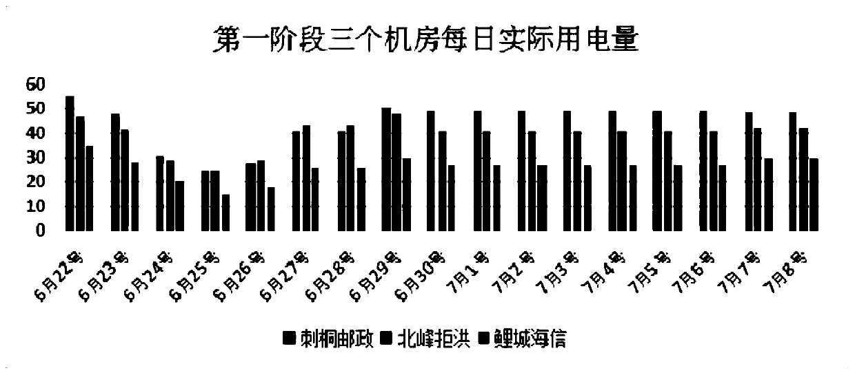 Communication machine room air conditioner energy saving method and device