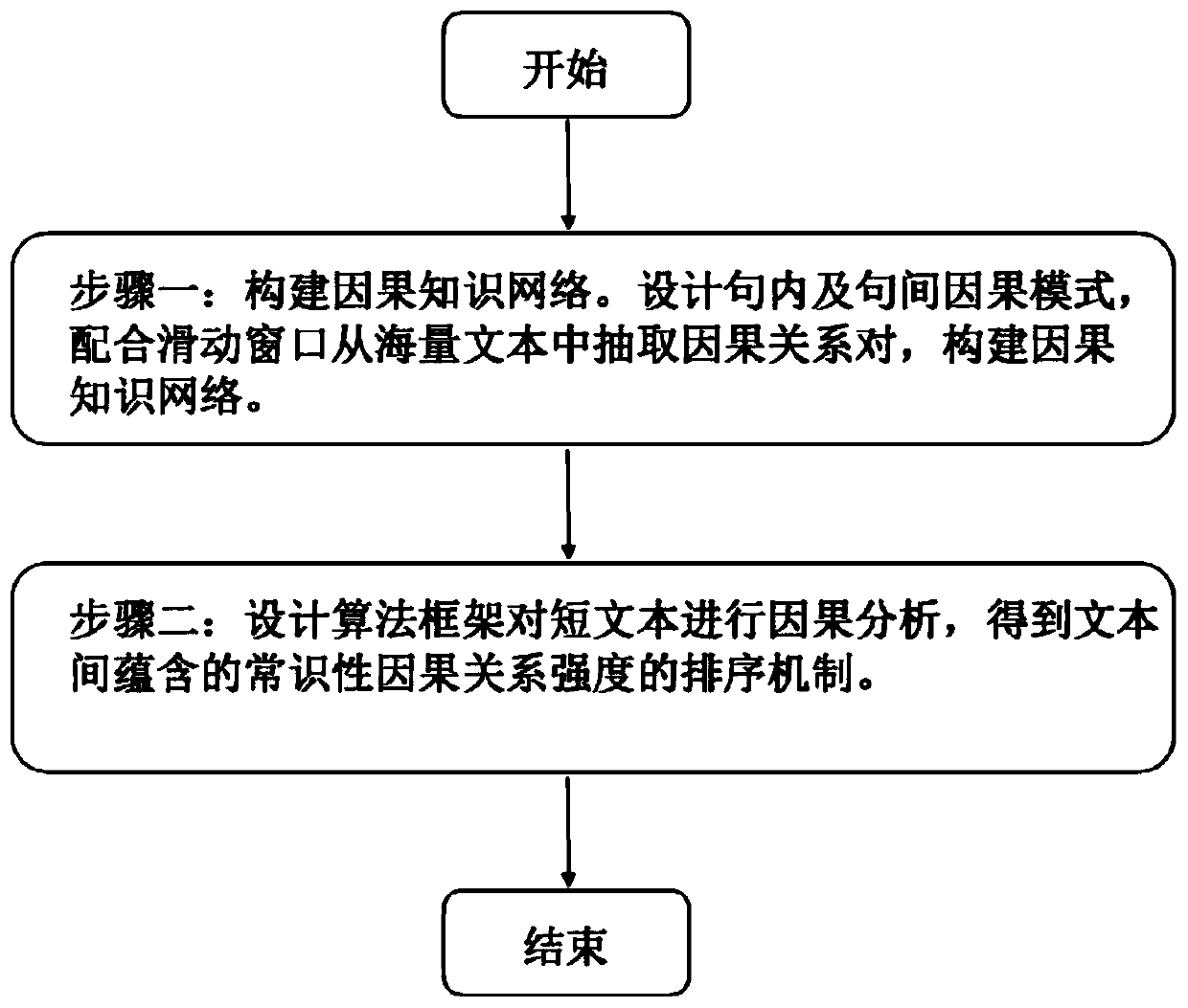 A method for commonsense causal reasoning on short texts