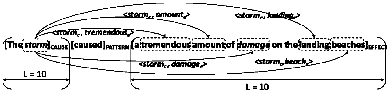 A method for commonsense causal reasoning on short texts