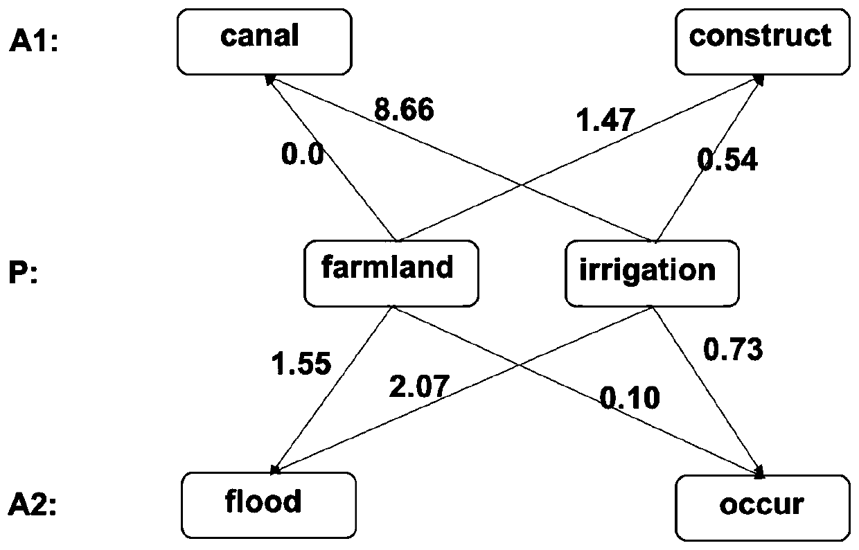 A method for commonsense causal reasoning on short texts