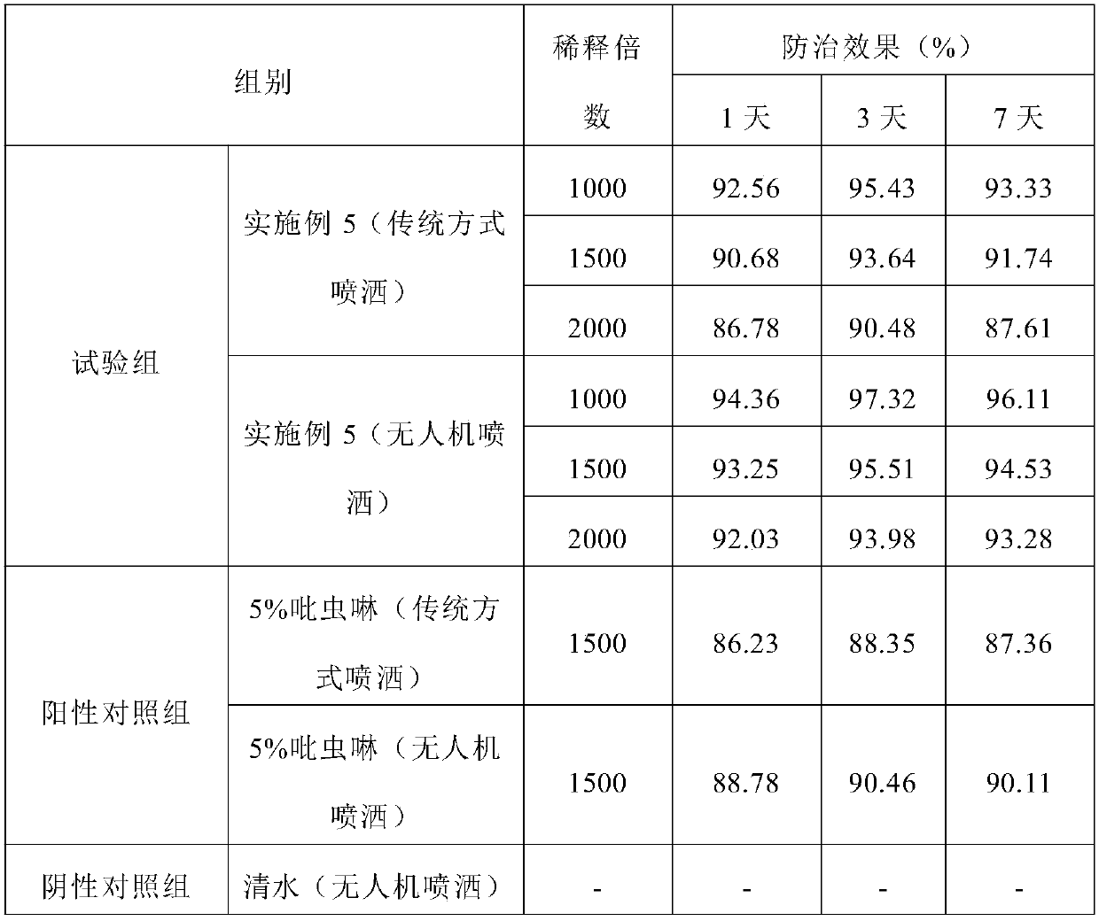 Insecticide fertilizer for UAV (unmanned aerial vehicle) spraying and preparation method thereof