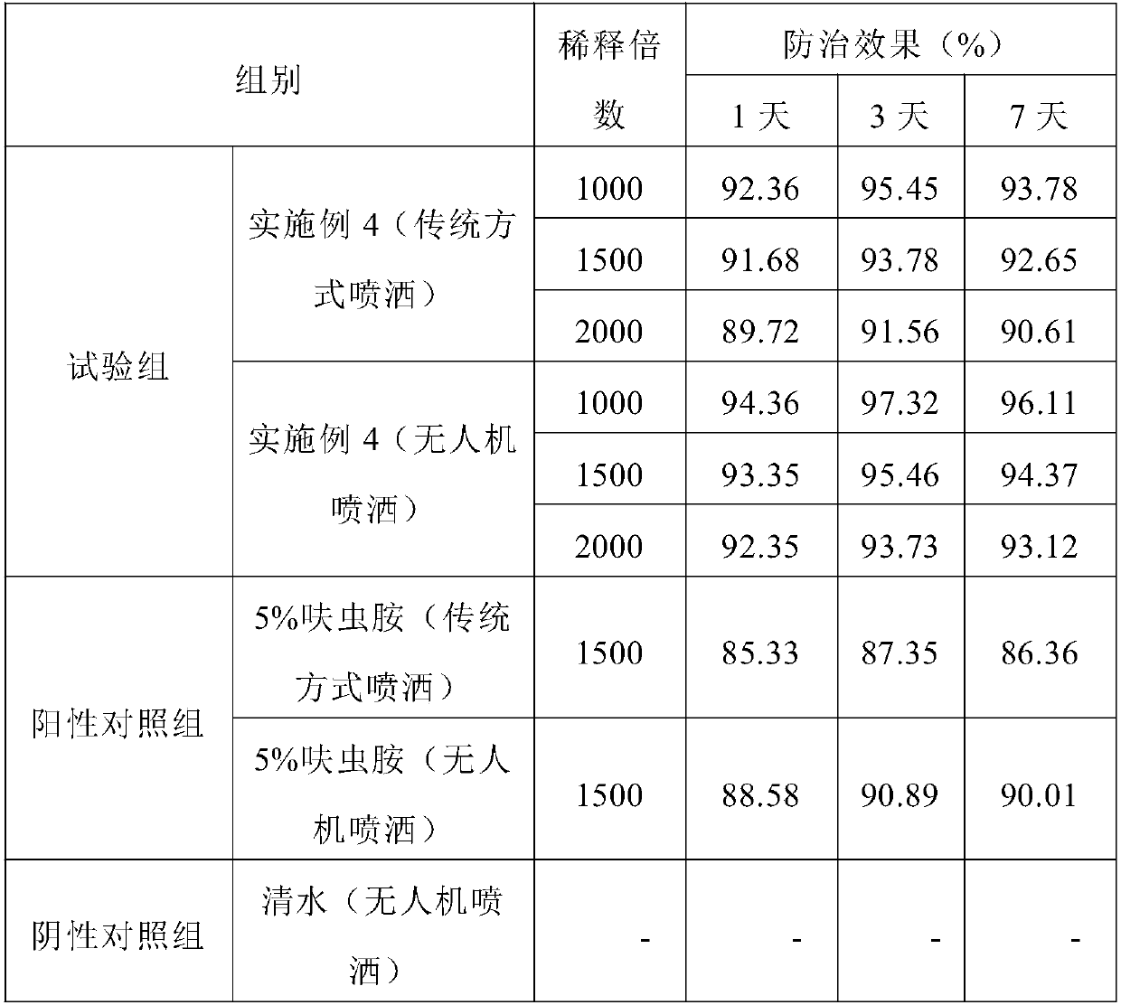 Insecticide fertilizer for UAV (unmanned aerial vehicle) spraying and preparation method thereof