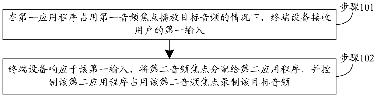 An audio recording method and terminal equipment