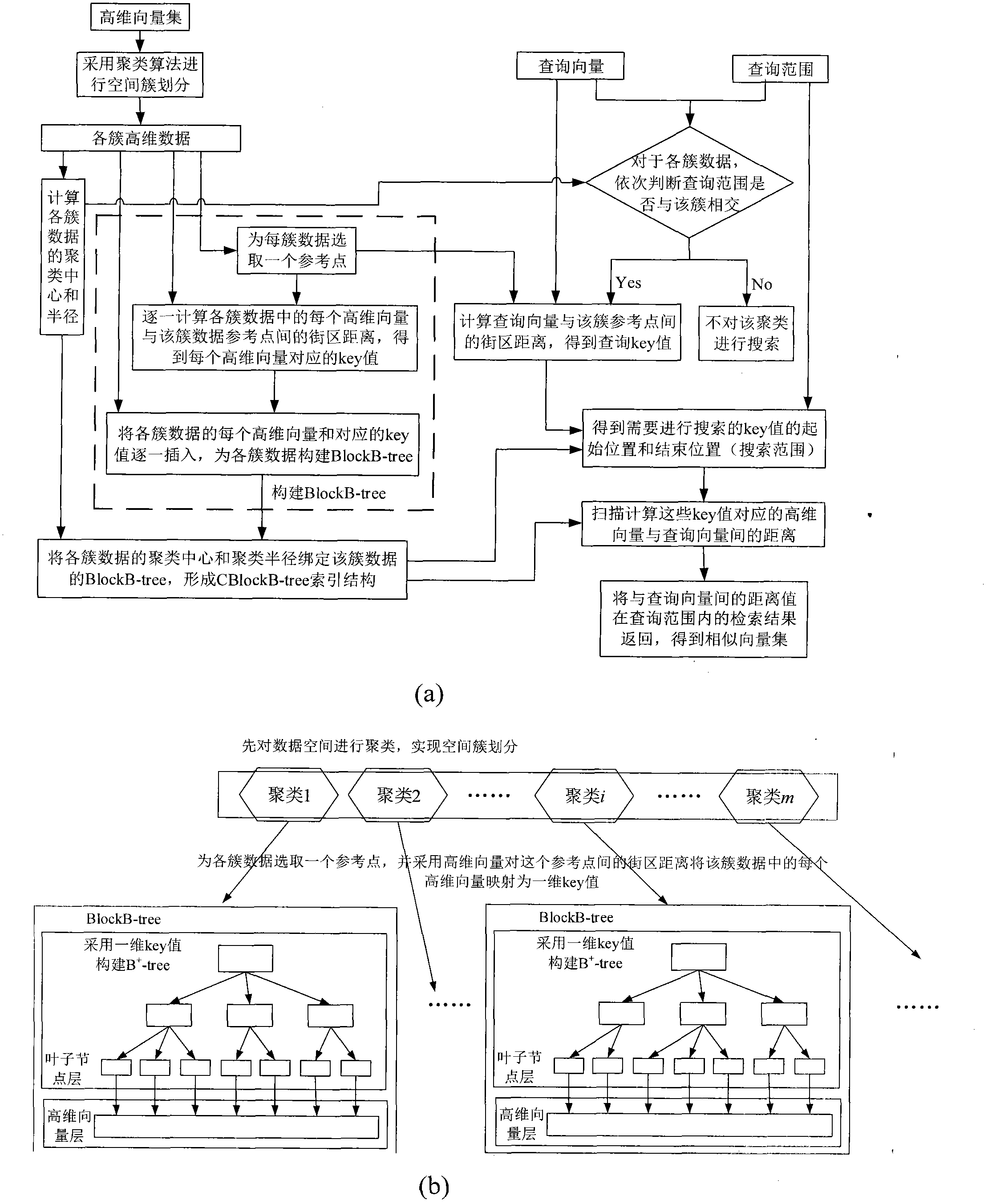 Method for searching high-dimensional vector combining clustering and city block distances