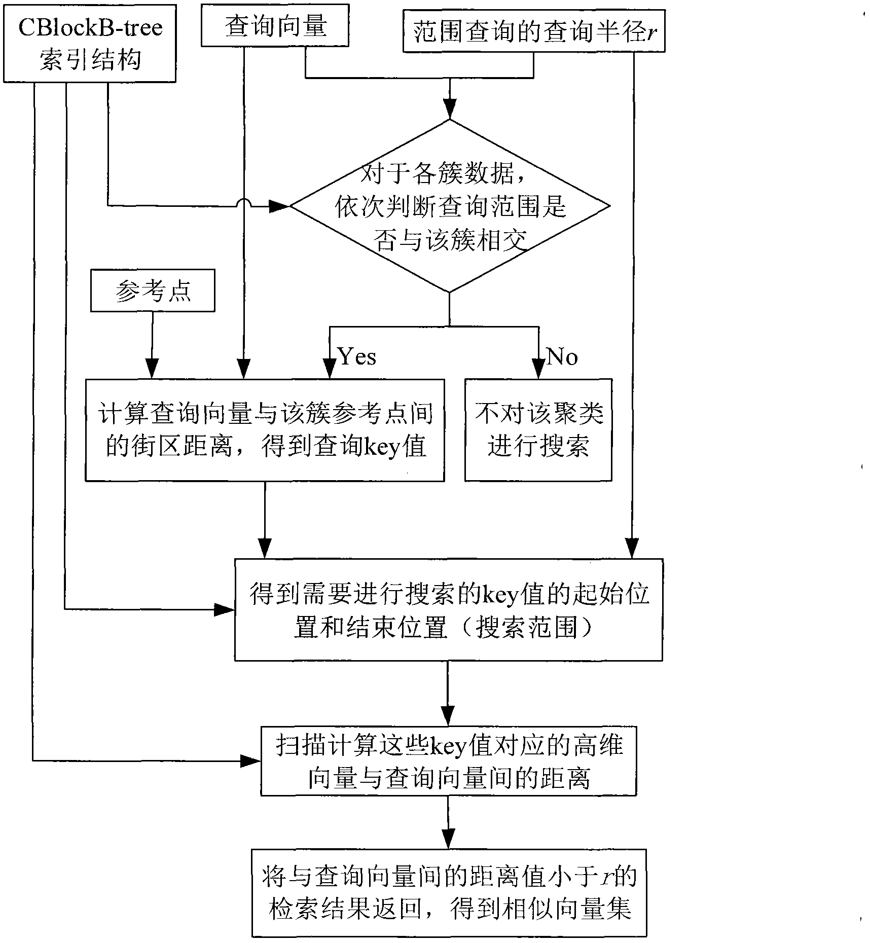 Method for searching high-dimensional vector combining clustering and city block distances