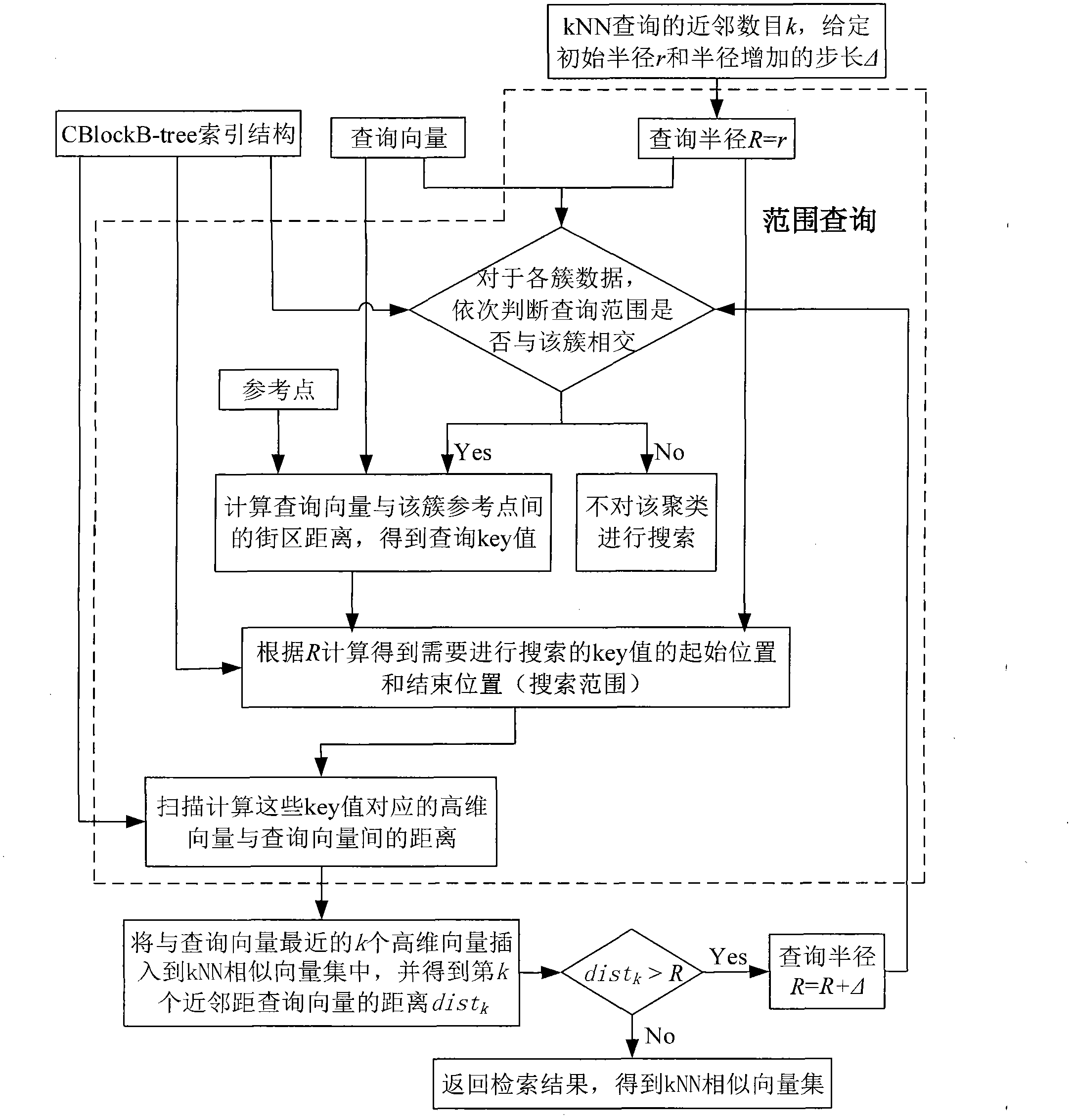 Method for searching high-dimensional vector combining clustering and city block distances