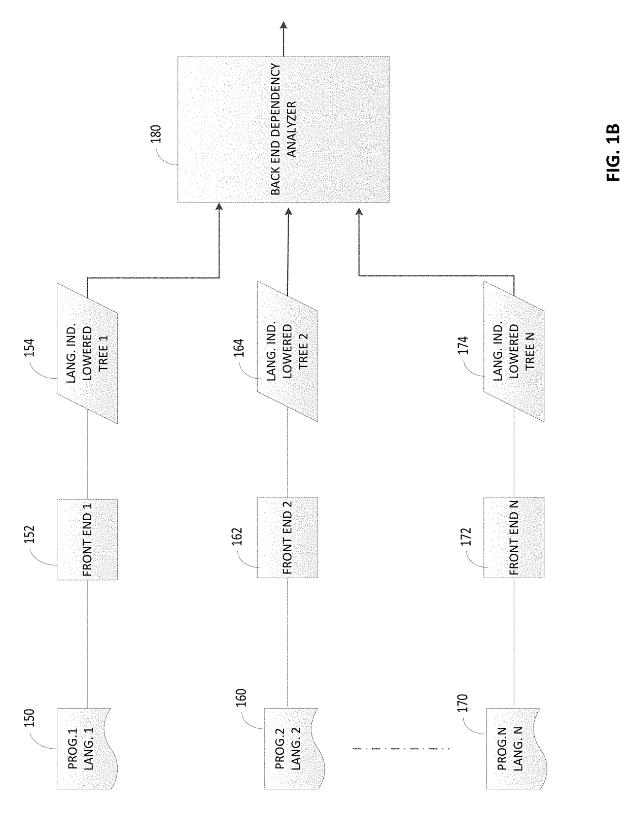 Automated dependency analyzer for heterogeneously programmed data processing system