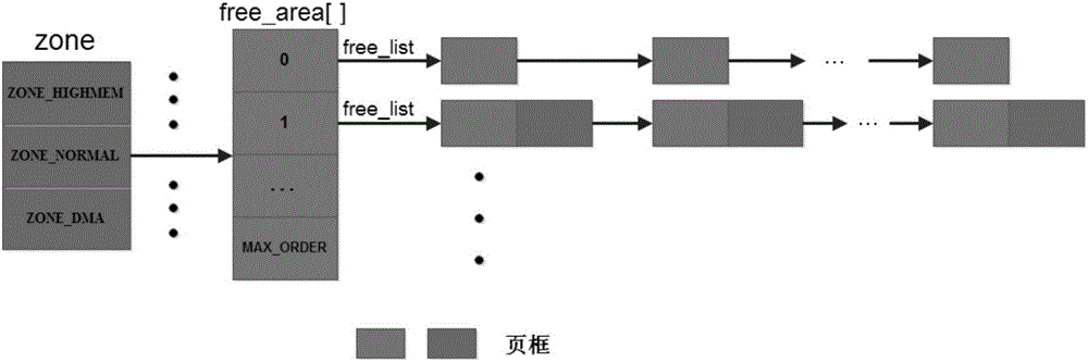 Memory allocation method based on linux buddy system