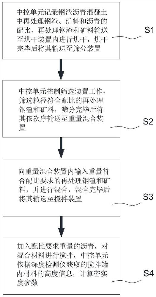 Asphalt concrete preparation method based on retreated steel slag