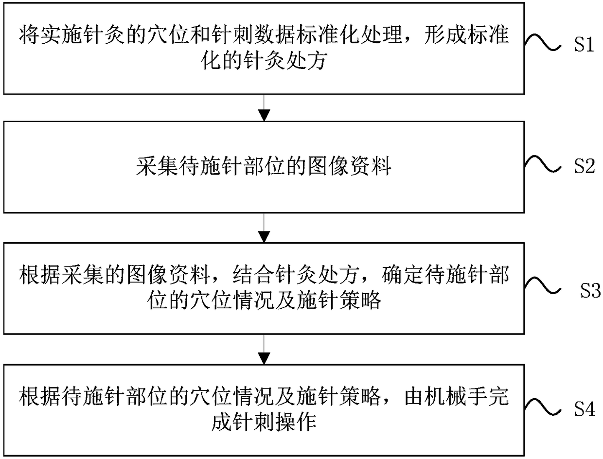 Method for acupuncture operation by using a mechanical arm