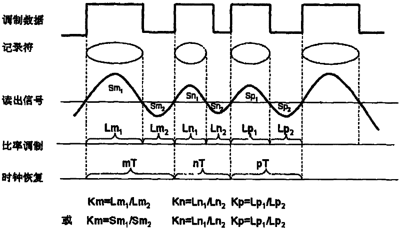 Run length rate (RLR) modulation data recording method