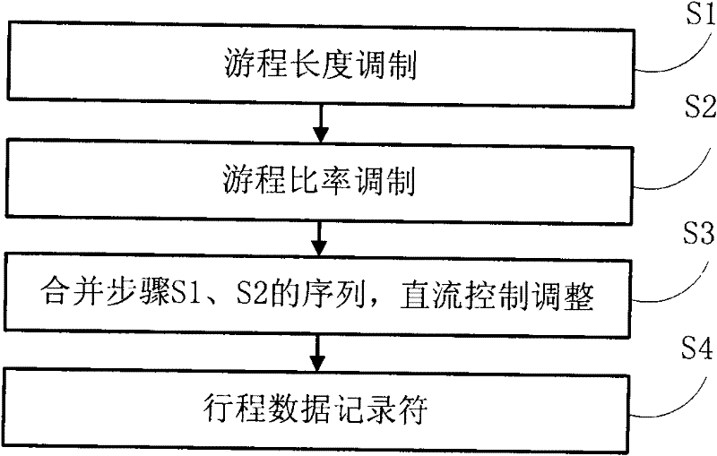 Run length rate (RLR) modulation data recording method