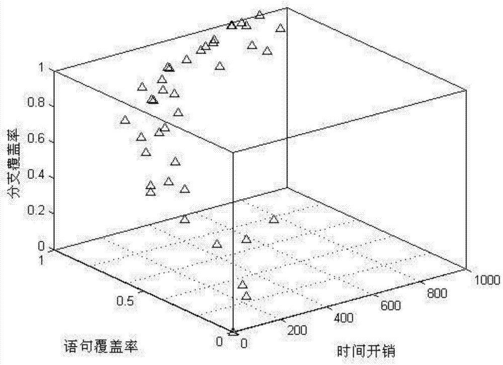 MOEA/D algorithm based multi-target optimizing method for regression test case