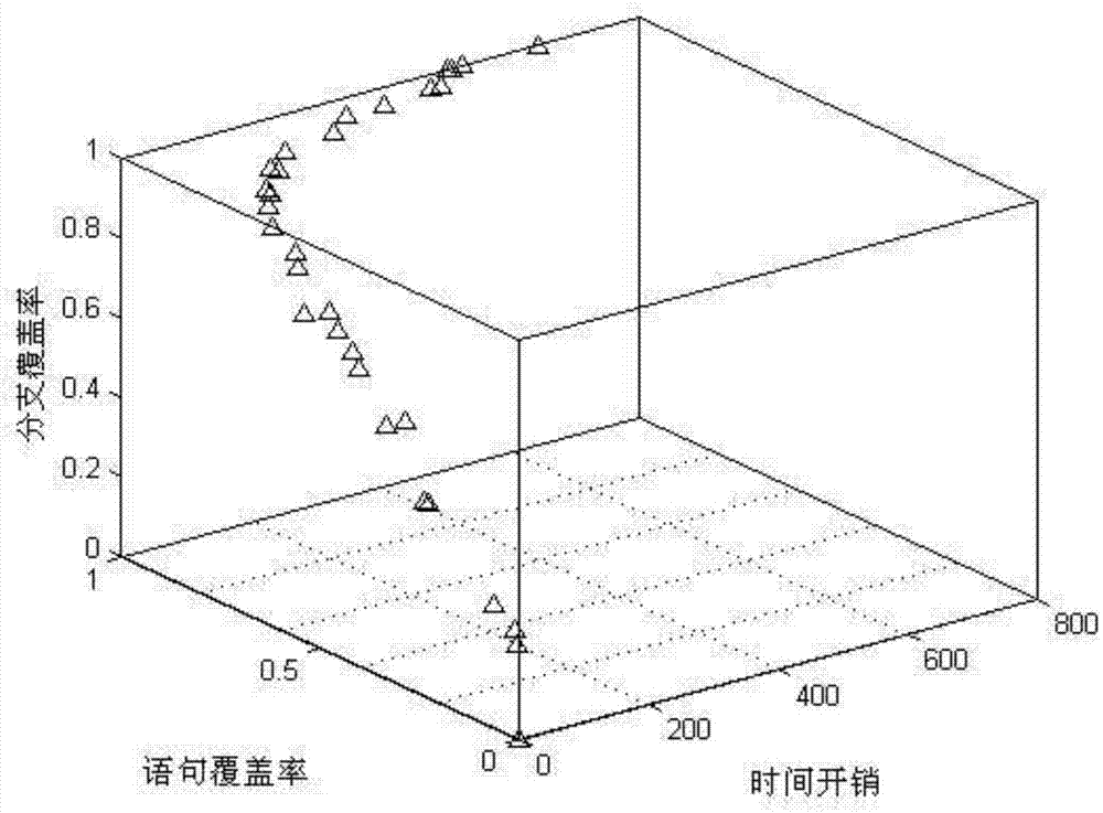 MOEA/D algorithm based multi-target optimizing method for regression test case