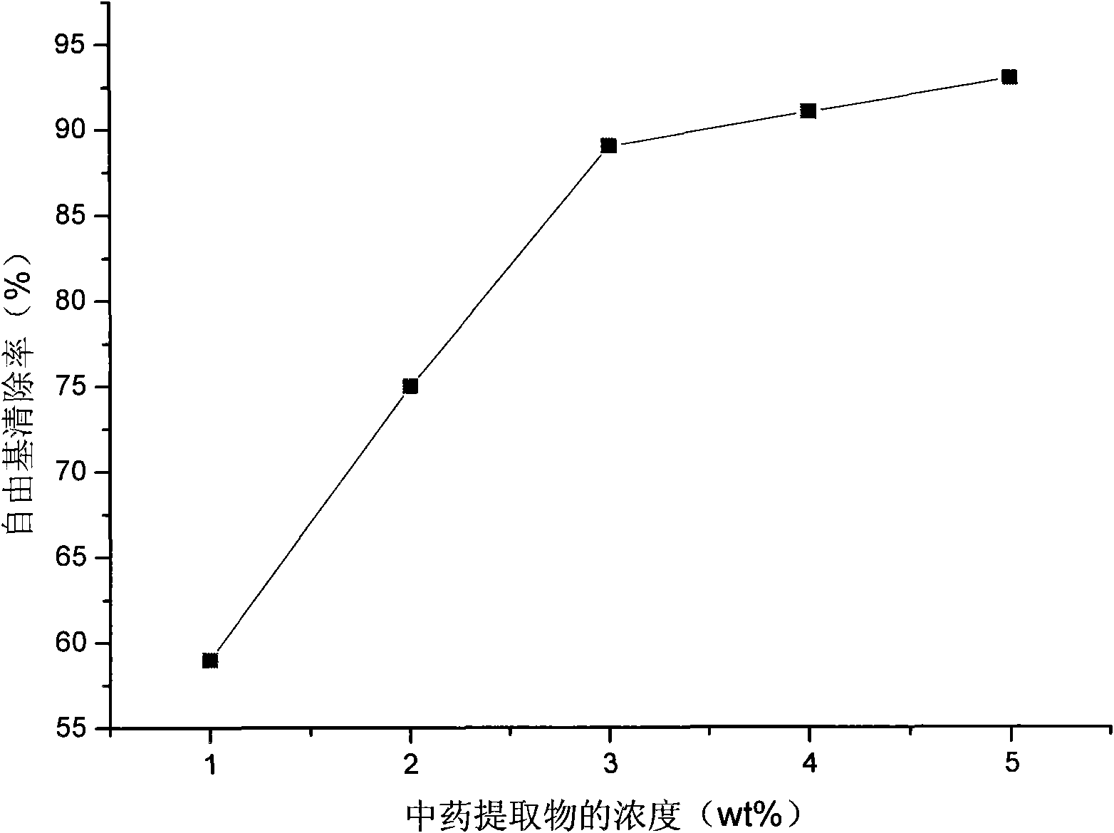 Skin care composition with wrinkle removing and resisting function and preparation and preparation method thereof