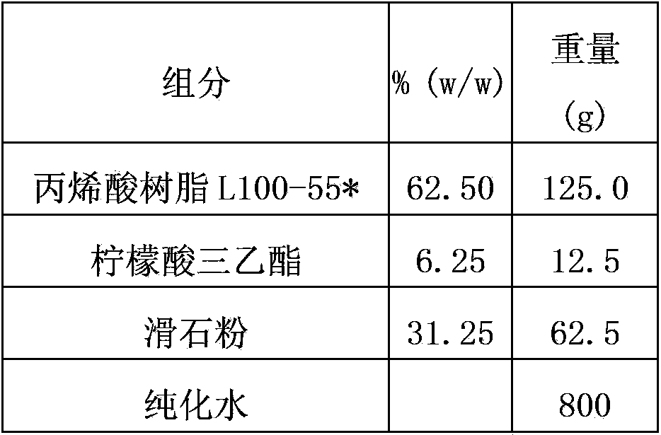 Multilayer coating system enteric preparation for dexlansoprazole