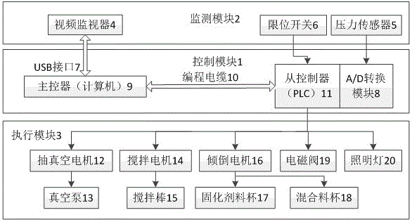 Fully automatic vacuum injection molding control system and method