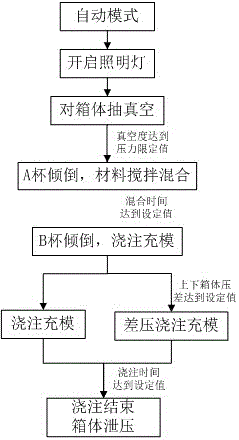 Fully automatic vacuum injection molding control system and method