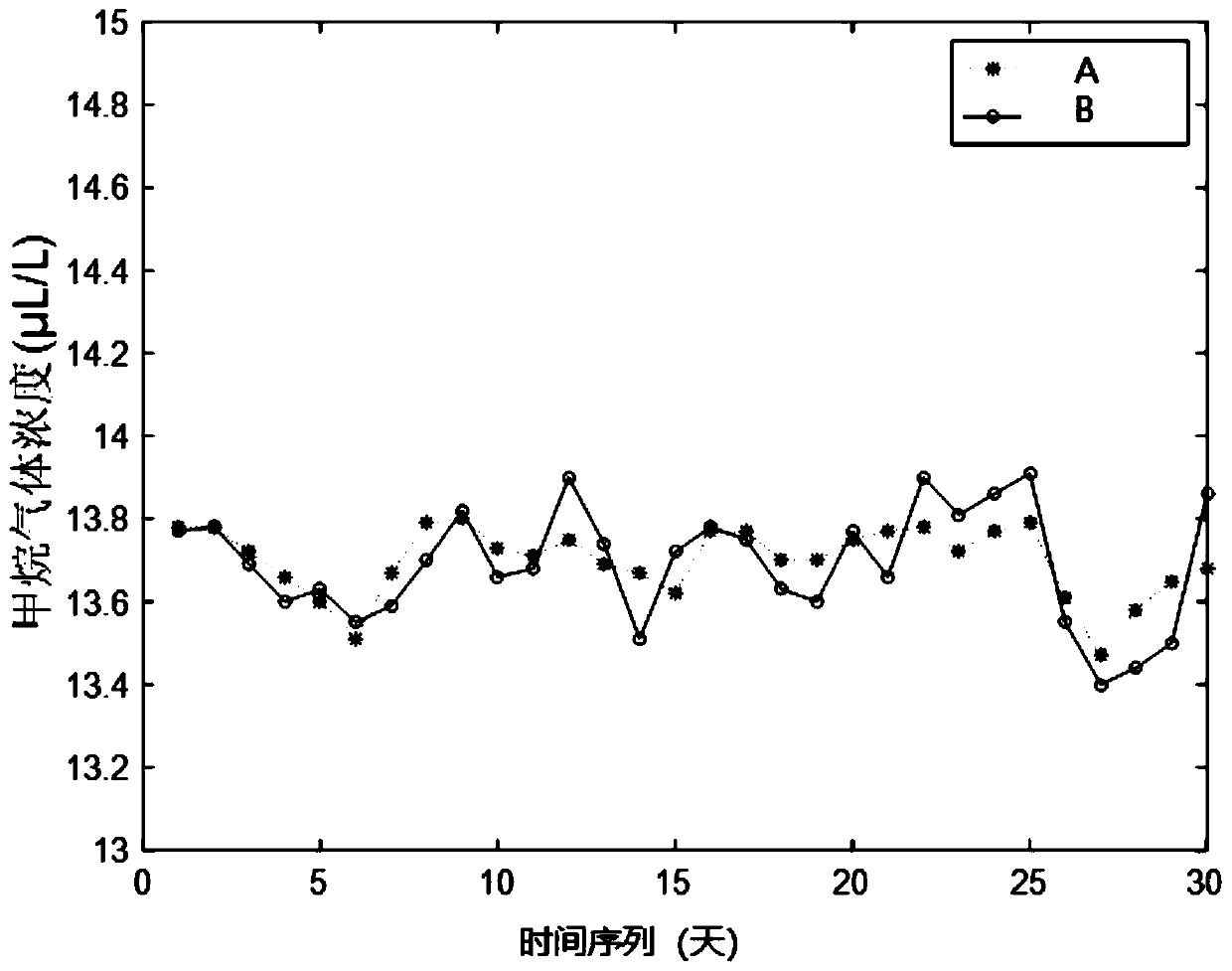 Transformer state quantity data prediction method and system based on kernel principal component analysis optimization