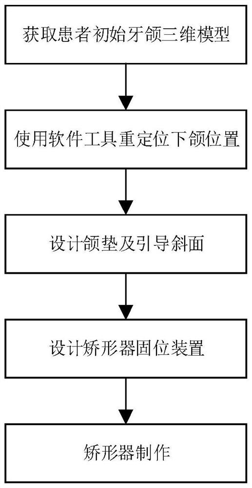 A method for preparing an appliance for abnormal repositioning of the mandible