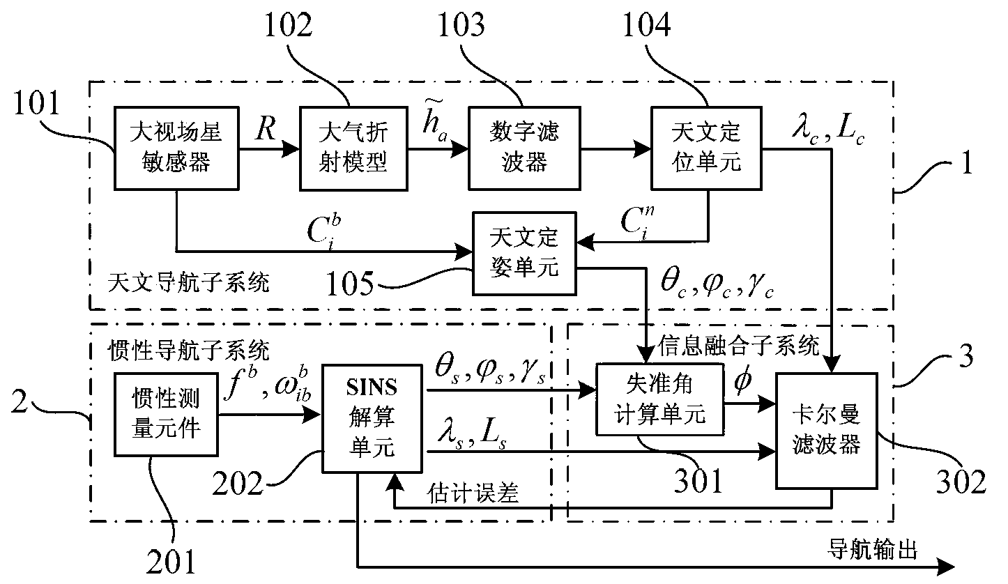 SINS/CNS integrated navigation system based on comprehensive optimal correction and navigation method thereof