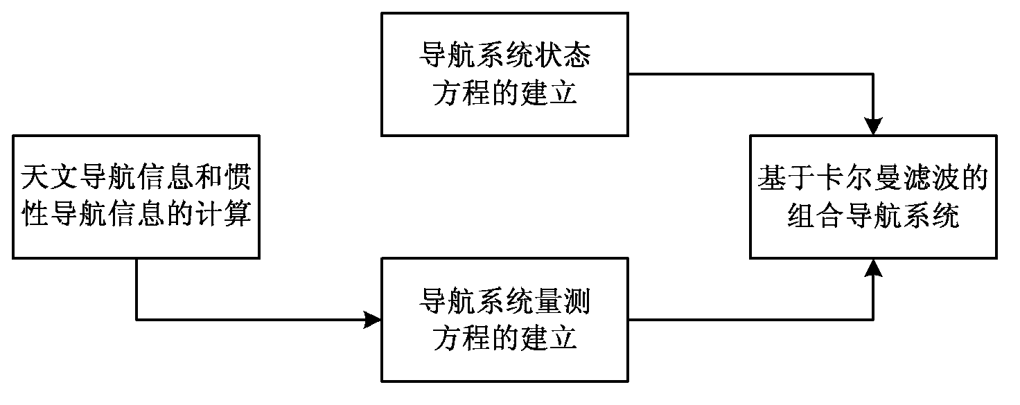 SINS/CNS integrated navigation system based on comprehensive optimal correction and navigation method thereof