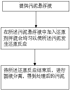 Treatment method for deep dewatering of sludge