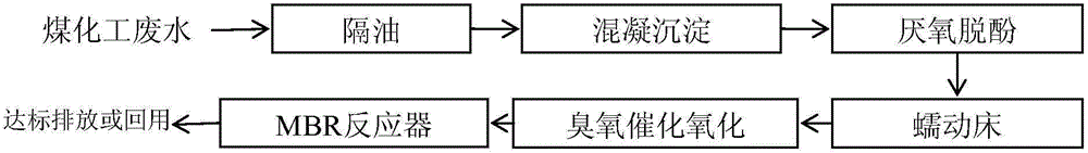 A kind of treatment method of coal chemical industry wastewater