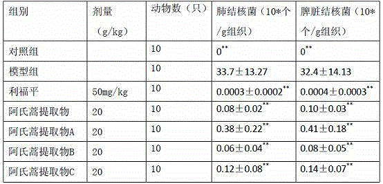 A kind of preparation method and application of Artemisia arborii extract