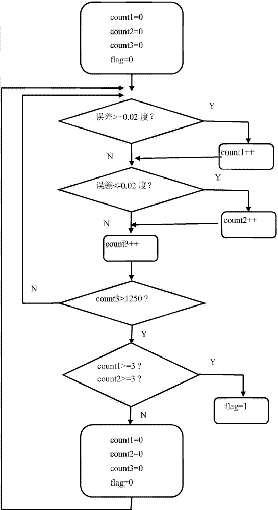 Self-adaptive radar antenna position oscillation treating method