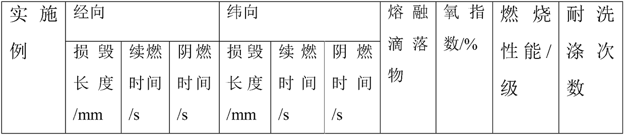 Washing-resistant non-melted-dripping flame-retardant curtain and processing method thereof