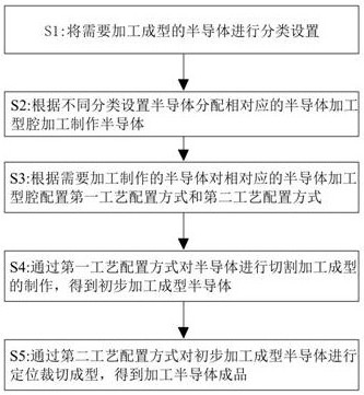 Semiconductor processing method and system