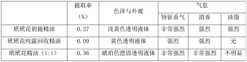 A kind of extraction method of toi toi flower essential oil