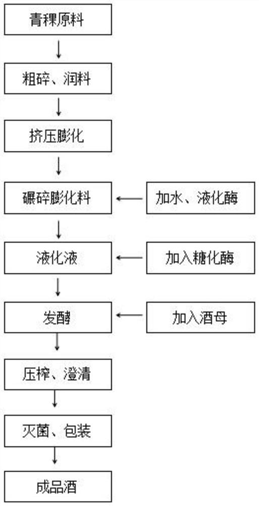 A method for producing highland barley health wine by pretreatment and then fermentation