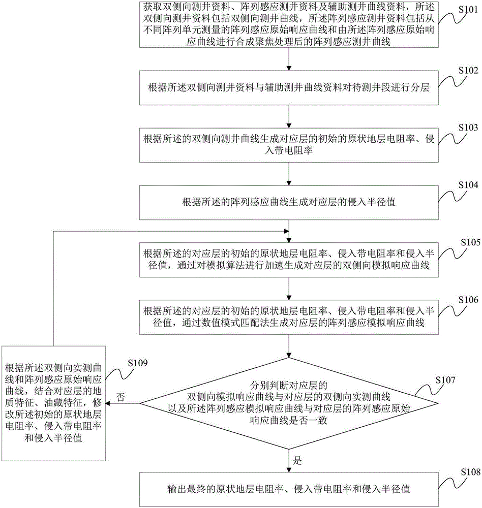 Parameter inversion method and device for formation water reservoir with medium and low salinity