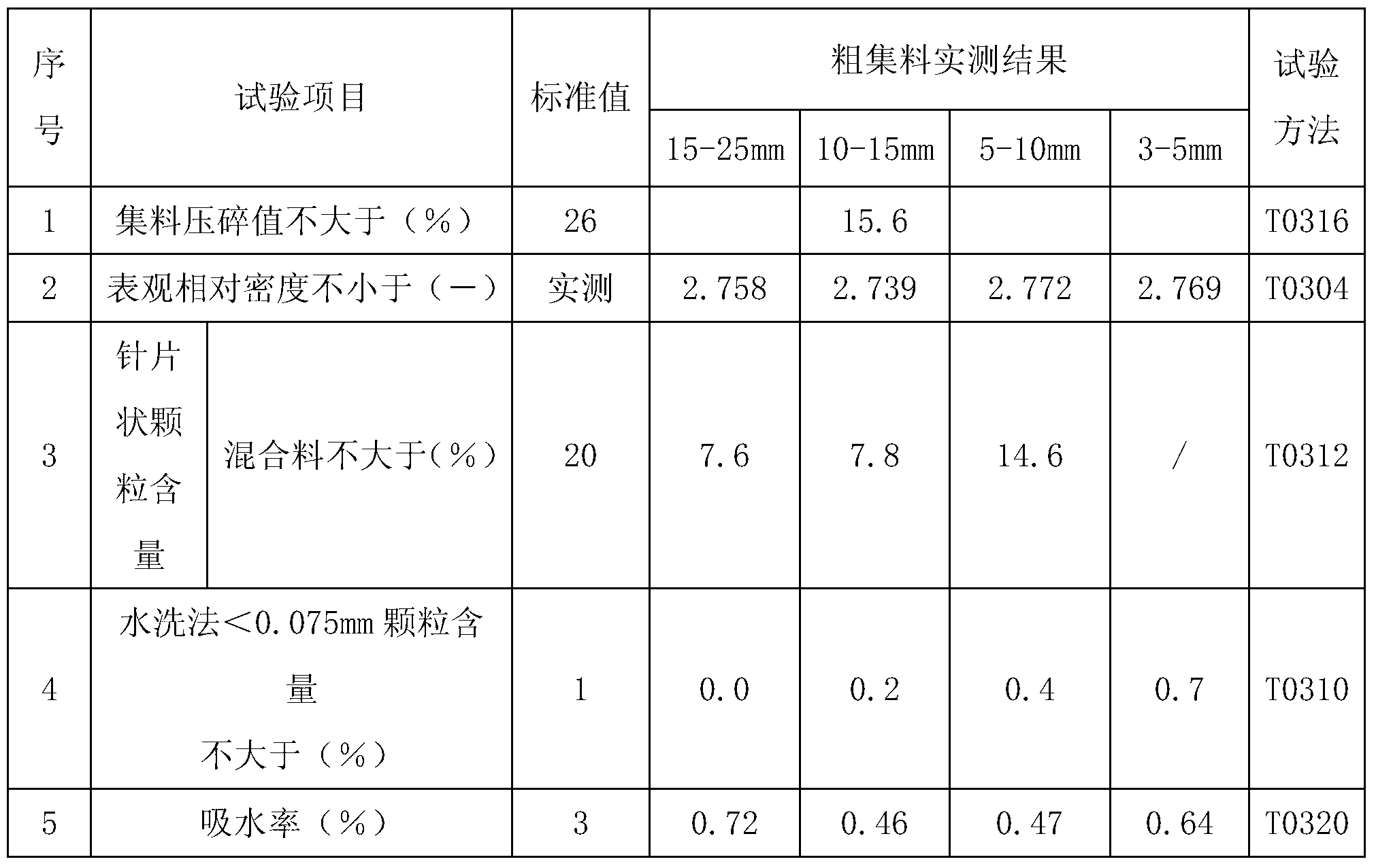 Semi-rigid pavement structure and joint type graded broken stone mixture used in semi-rigid pavement structure