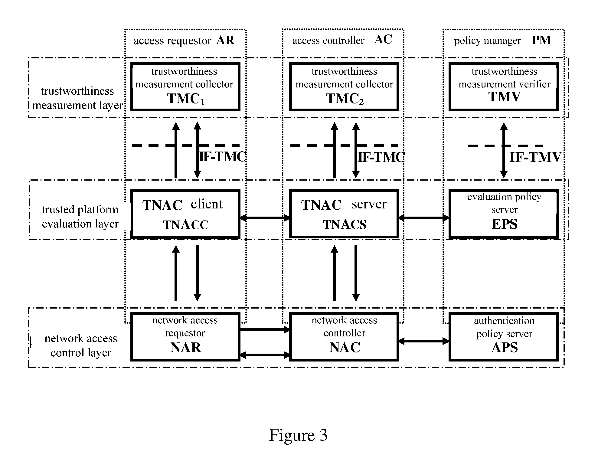 Trusted network access control system based ternary equal identification