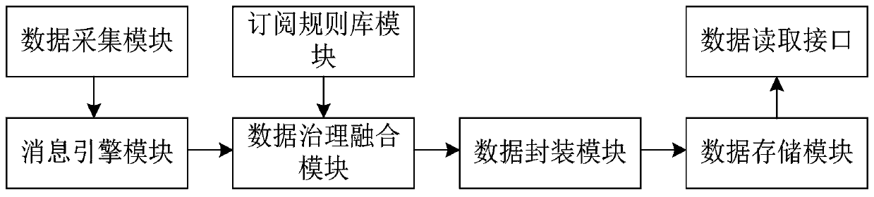 Medical data heterogeneous fusion governance system and method