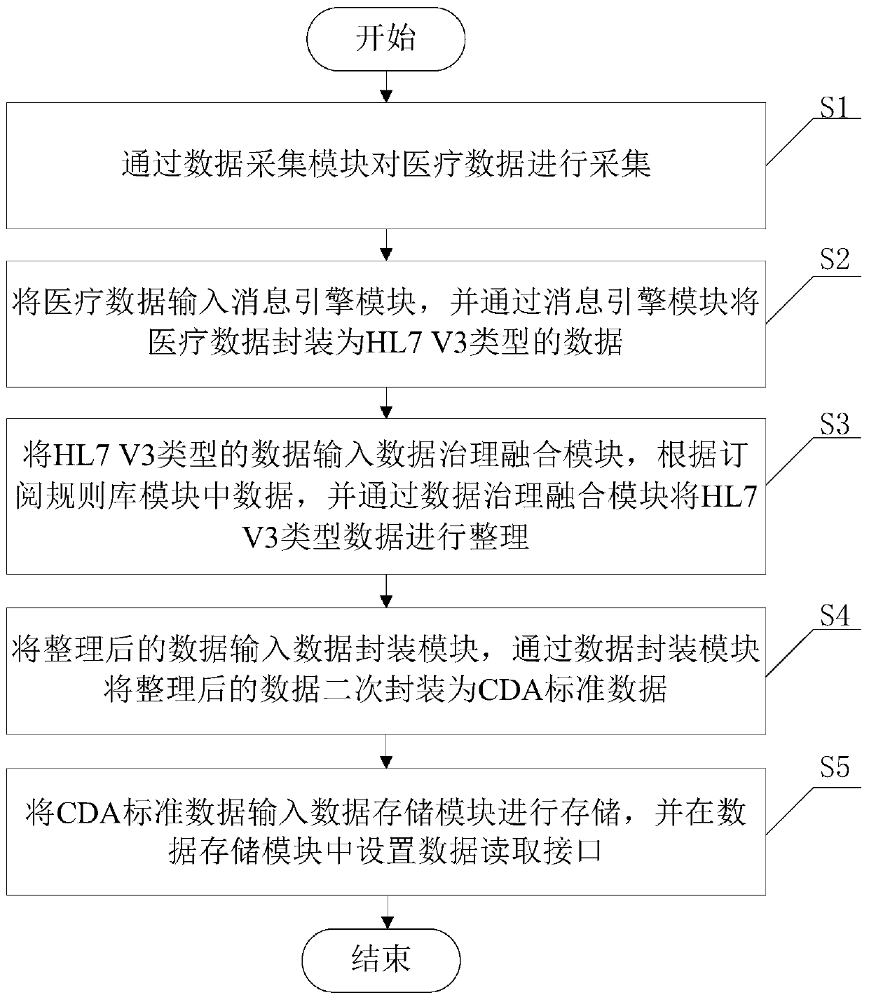 Medical data heterogeneous fusion governance system and method