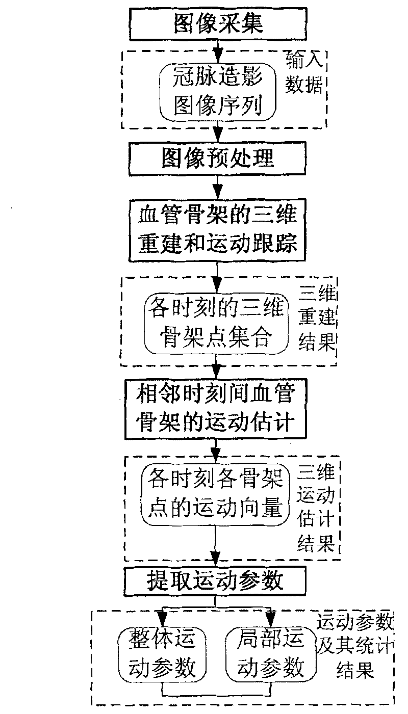 Method for obtaining the coronary artery vasomotion information