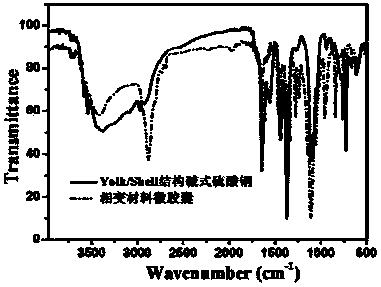 Preparation method of metal organic framework coated phase-change material microcapsule