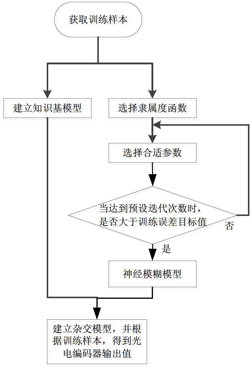 Error compensating method of photoelectric encoder