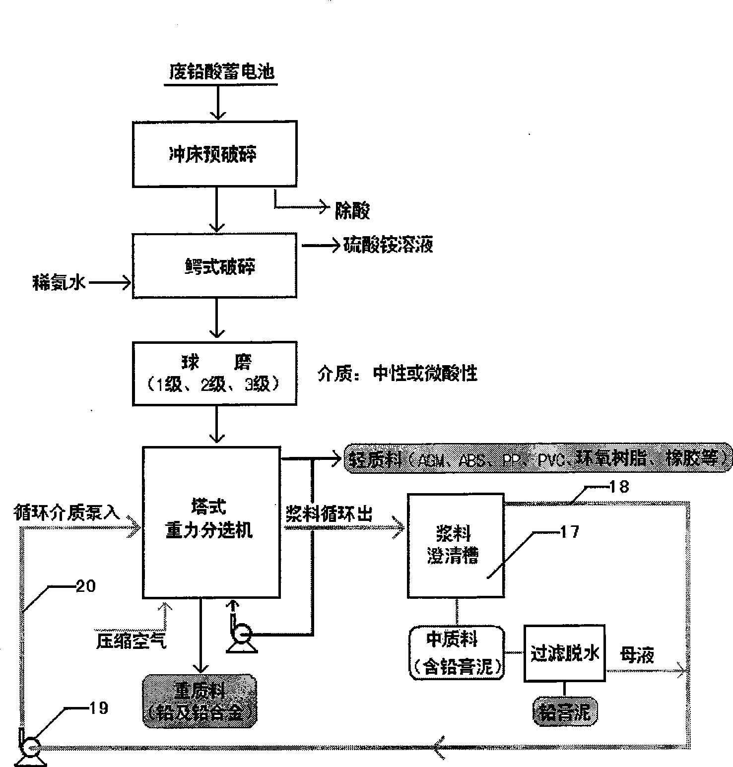 A crash selection method for thrown lead acid accumulator and special tower gravity selector