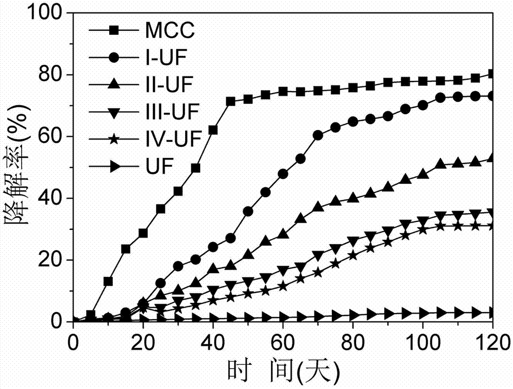 Biodegradable modified urea resin adhesive and application thereof