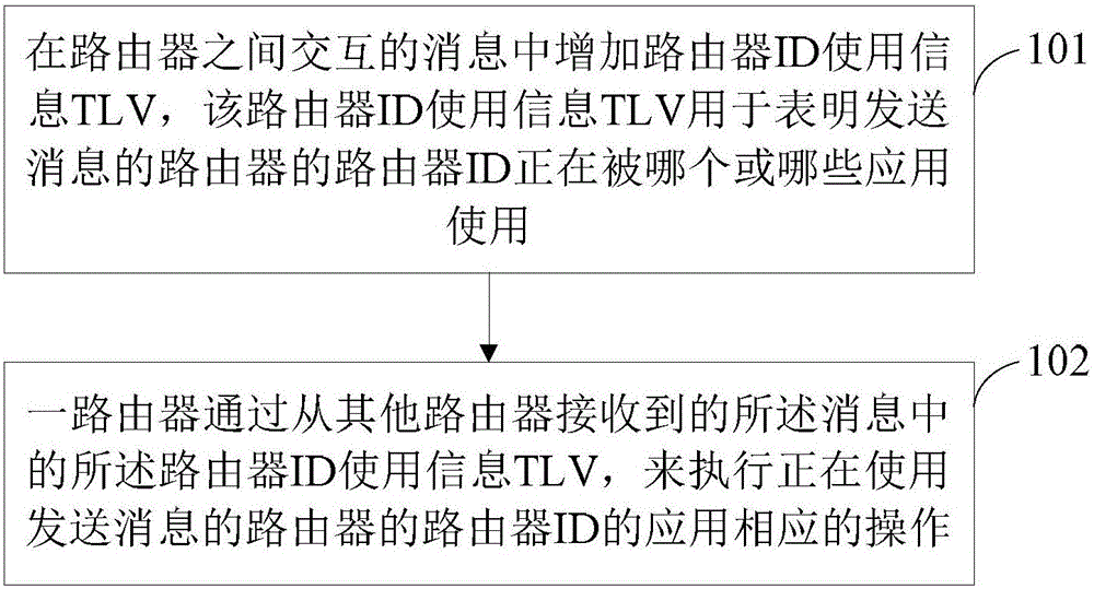 Message exchange method and device for routers