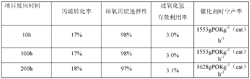 Device and method for performing olefin gaseous phase epoxidation by using industrial hydrogen peroxide