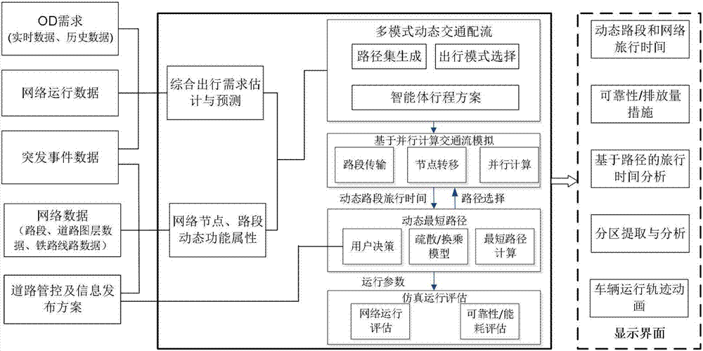 Comprehensive traffic network operation situation detection simulation technology facing road and railway networks