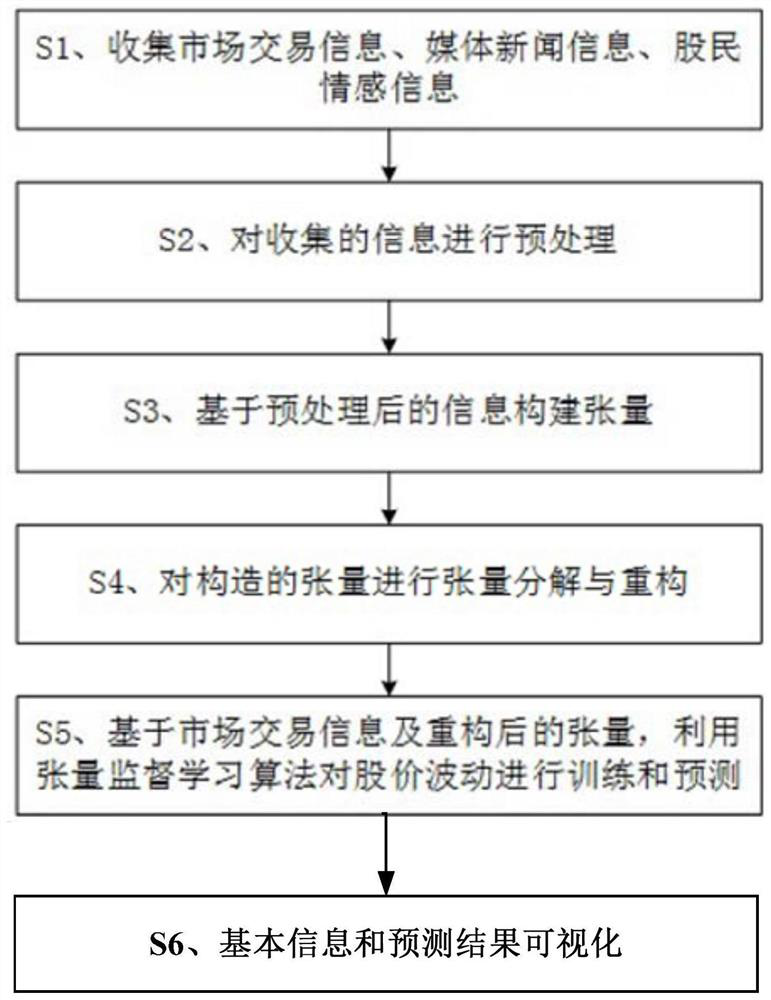 Stock price fluctuation prediction model and device based on media information tensor supervised learning