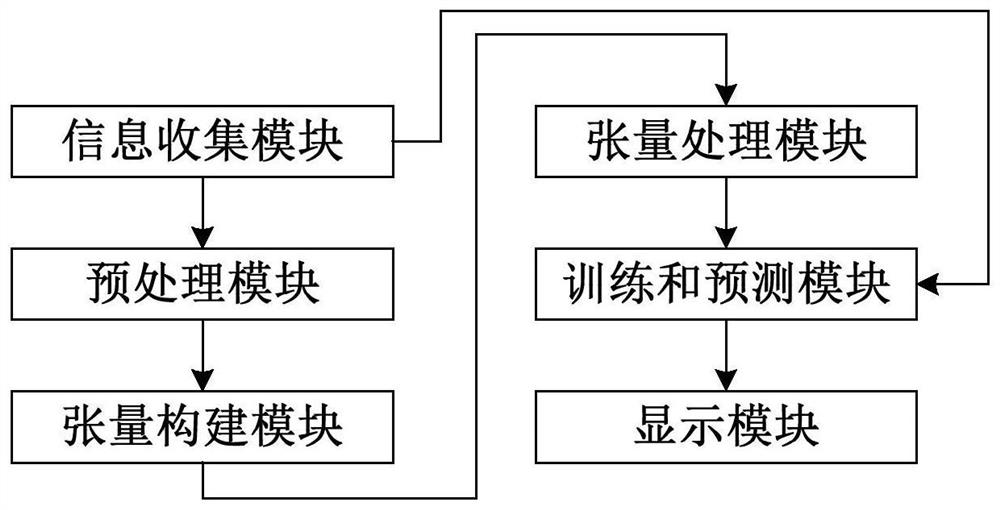 Stock price fluctuation prediction model and device based on media information tensor supervised learning